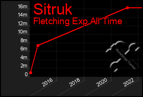Total Graph of Sitruk