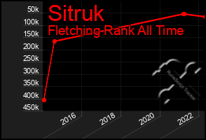 Total Graph of Sitruk