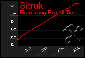 Total Graph of Sitruk