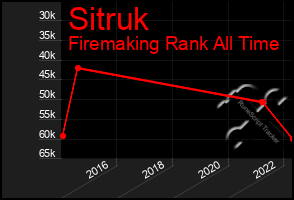 Total Graph of Sitruk