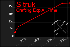 Total Graph of Sitruk