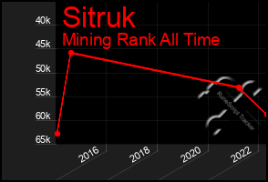 Total Graph of Sitruk