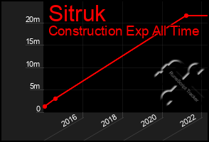 Total Graph of Sitruk