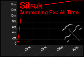 Total Graph of Sitruk