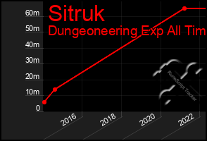 Total Graph of Sitruk