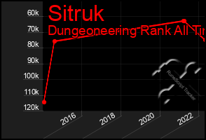 Total Graph of Sitruk
