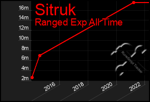 Total Graph of Sitruk