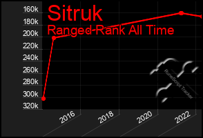 Total Graph of Sitruk