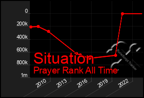 Total Graph of Situation