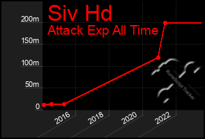 Total Graph of Siv Hd