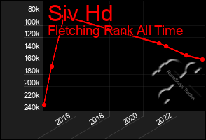 Total Graph of Siv Hd