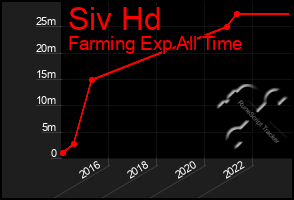 Total Graph of Siv Hd