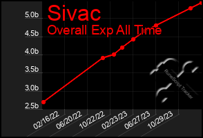 Total Graph of Sivac