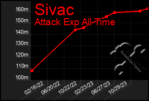 Total Graph of Sivac