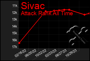 Total Graph of Sivac