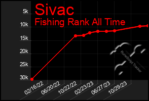 Total Graph of Sivac