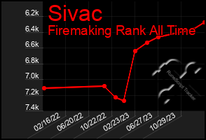 Total Graph of Sivac