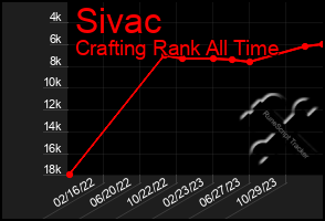 Total Graph of Sivac