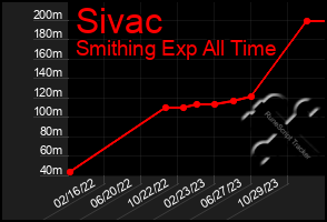 Total Graph of Sivac