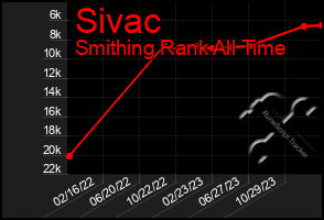 Total Graph of Sivac