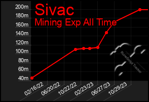 Total Graph of Sivac