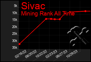 Total Graph of Sivac