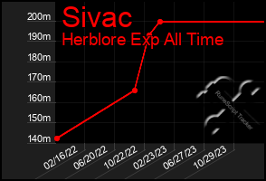 Total Graph of Sivac