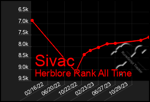 Total Graph of Sivac