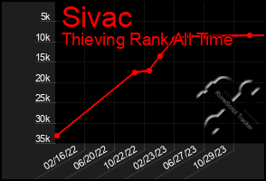 Total Graph of Sivac