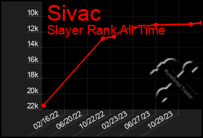 Total Graph of Sivac