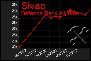 Total Graph of Sivac