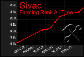 Total Graph of Sivac