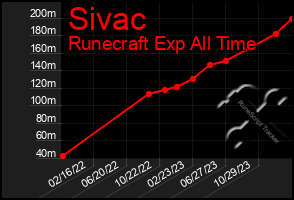 Total Graph of Sivac