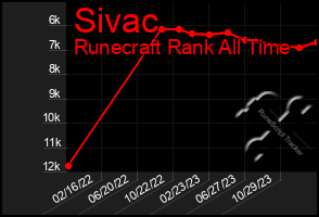 Total Graph of Sivac