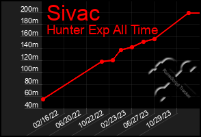 Total Graph of Sivac