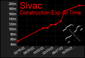 Total Graph of Sivac