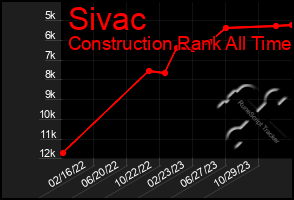 Total Graph of Sivac