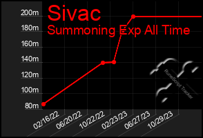 Total Graph of Sivac