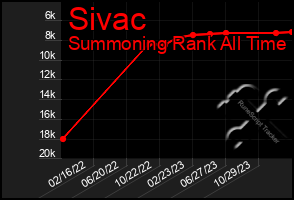 Total Graph of Sivac