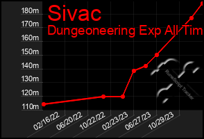 Total Graph of Sivac