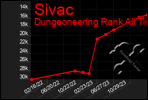 Total Graph of Sivac