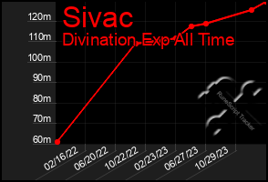 Total Graph of Sivac