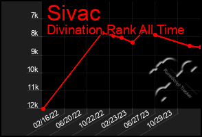 Total Graph of Sivac