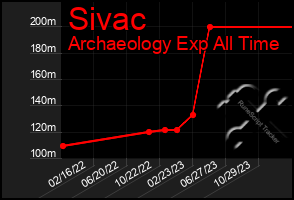 Total Graph of Sivac