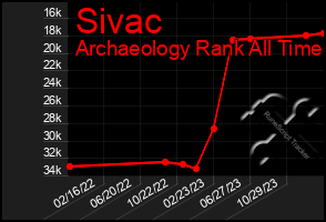 Total Graph of Sivac