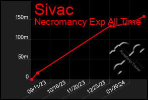 Total Graph of Sivac