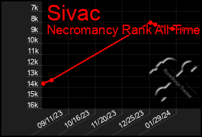 Total Graph of Sivac