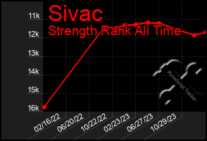 Total Graph of Sivac