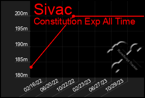 Total Graph of Sivac