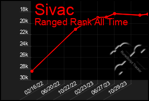 Total Graph of Sivac